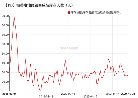 铅：静待驱动