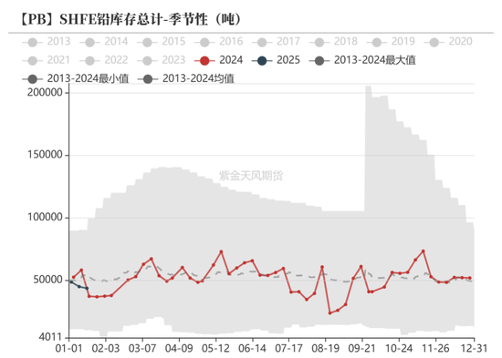 铅：静待驱动