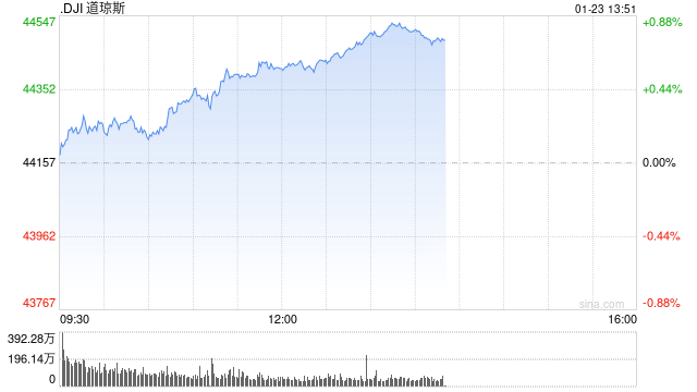 午盘：美股涨跌不一 道指上涨逾260点