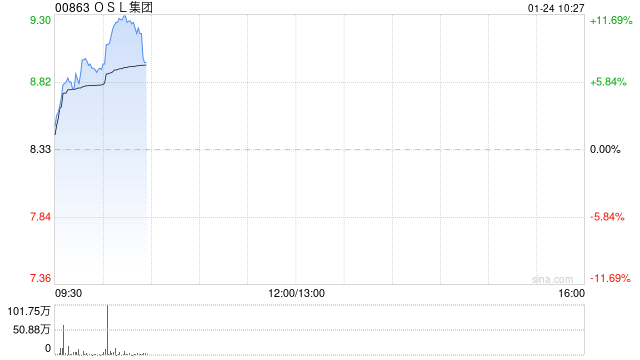 OSL集团早盘涨逾8% 预计全年收入同比增长约60%至79%