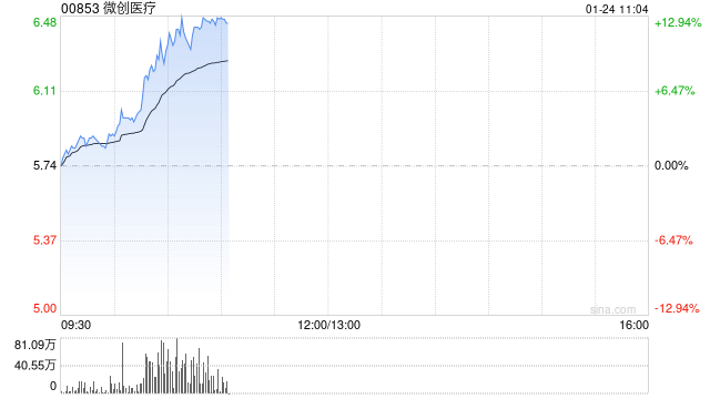 微创医疗早盘涨幅持续扩大 股价现涨超12%