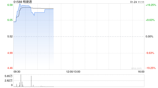 畅捷通现涨超18% 预期2024年归母应占利润同比增长95%至127%