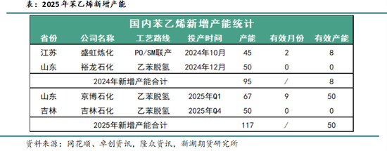 从上下游产能角度看2025年的化工品