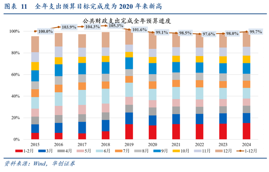 华创证券张瑜：2024年财政数据的四个反常和启示