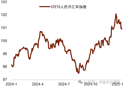 【中金外汇·周报】美元或迎回调窗口期