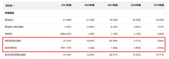 突发！“老字号”国企董事长因“个人原因”辞职，公司4年市值蒸发超150亿元