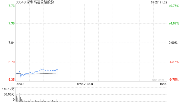 深圳高速公路股份：12月外环项目路费收入1.06亿元 环比增加约4.68%