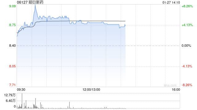 昭衍新药早盘上涨5% 公司去年第四季度净利润预计超1.2亿元