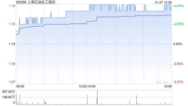 上海石化午后涨超4% 预计全年净利约2.53亿至3.79亿元