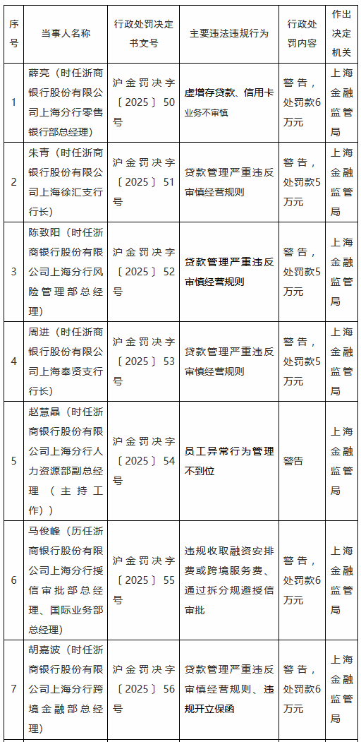 浙商银行上海分行因多项违规被罚1680万元 涉及多类存贷款业务及贸易融资业务