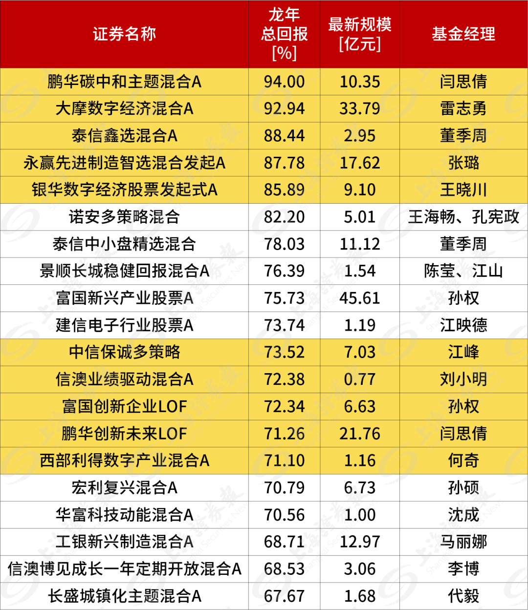 龙年压岁钱买基金，能赚94%