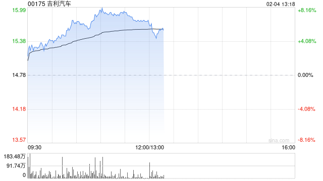 东方证券：维持吉利汽车-R“买入”评级 目标价17.60港元