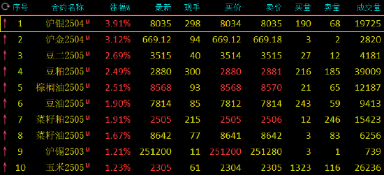 期市开盘：沪银涨近4% 豆粕涨超3%