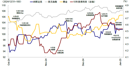 中金：春节期间全球资产在交易什么？