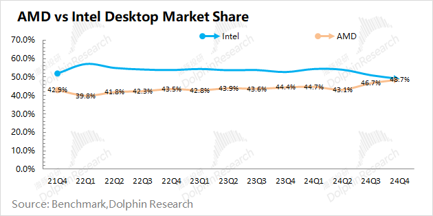 AMD：Deepseek浇油 GPU“备胎”梦断ASIC?