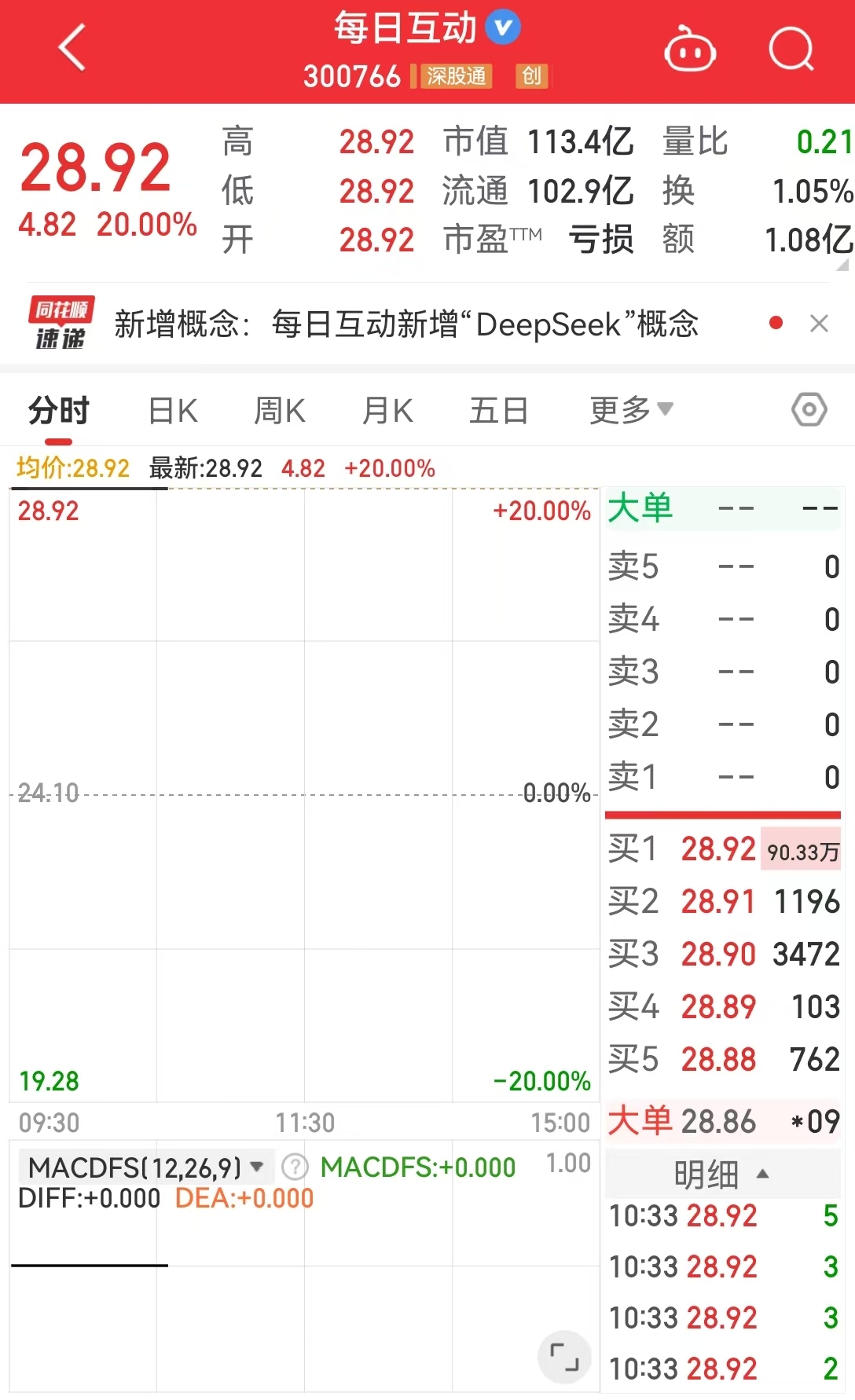 DeepSeek概念股“上演”涨停潮，每日互动、安恒信息等多只个股开盘“一字”板！机器人板块也表现亮眼