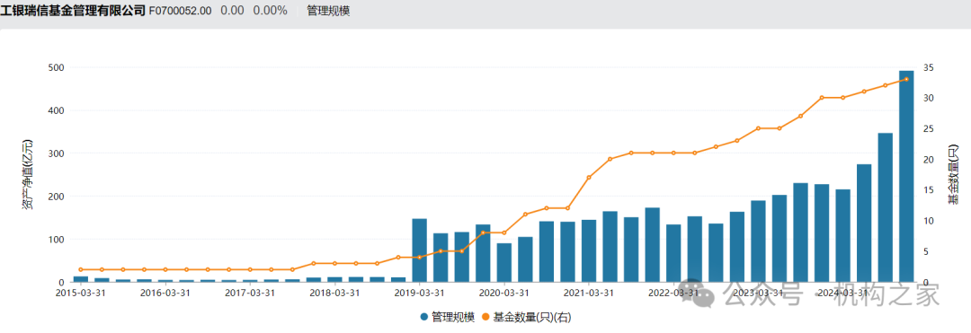 工银瑞信猛攻固收和ETF！王牌权益投总张宇帆离场或因拳脚难伸