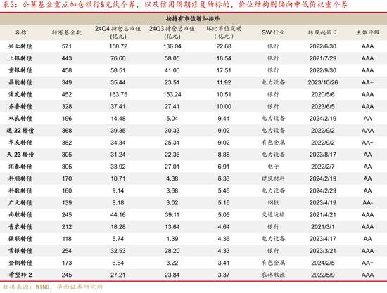 24Q4基金转债持仓的纠结与逻辑