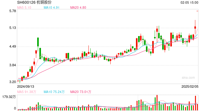 钢企也DeepSeek？杭钢股份涨停，联合国产GPU团队技术攻关