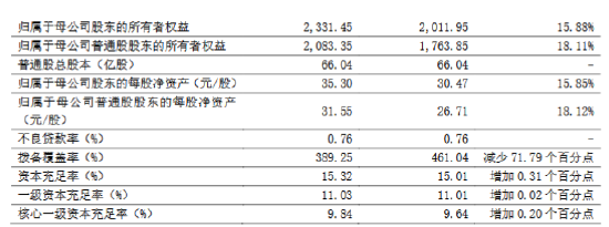 宁波银行公布2024年度业绩快报：实现净利润271.27亿元 同比增长6.23%