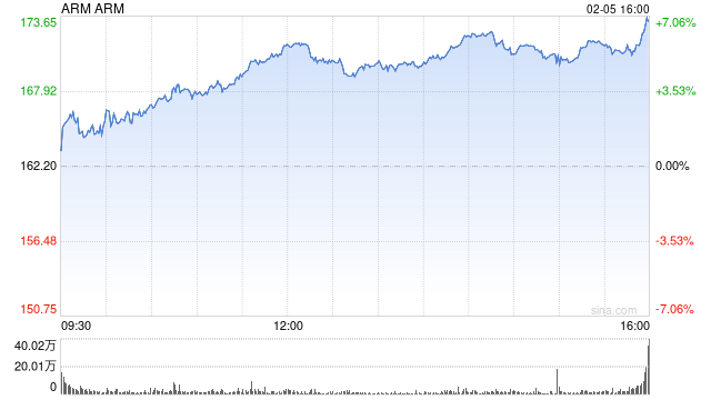 ARM第三财季营收9.83亿美元 净利润同比大增190%