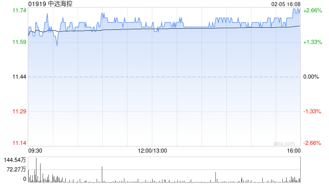 中远海控截至1月底累计回购5710.512万股A股 涉资约8.04亿元