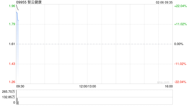 智云健康高开近15% 公司通过接入DeepSeek提升智云大脑