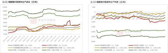 碳酸锂：关注节后上下游复产情况