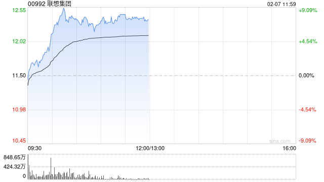 联想集团持续上涨逾9% DeepSeek带动端侧部署算力需求增长