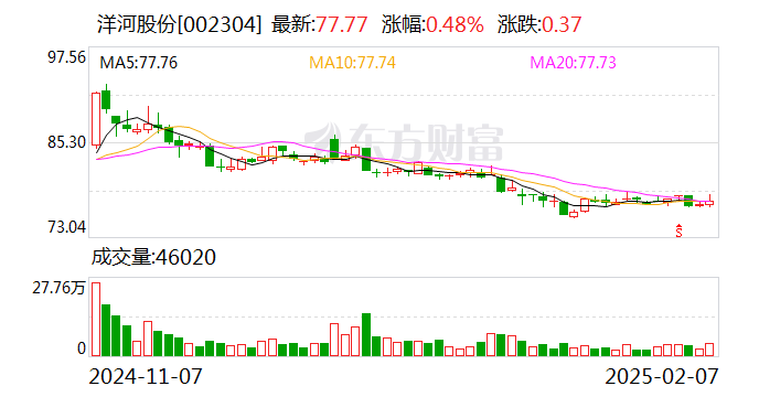 洋河股份将推出第七代海之蓝 对梦之蓝M6+配额严格管控