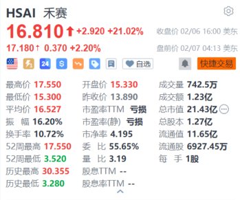 禾赛盘前涨2.2% 与Embotech和Outsight达成战略合作