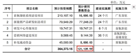 首航新能IPO募资金额反复调整为圈钱？低产能利用率 业绩变脸未来可能亏损