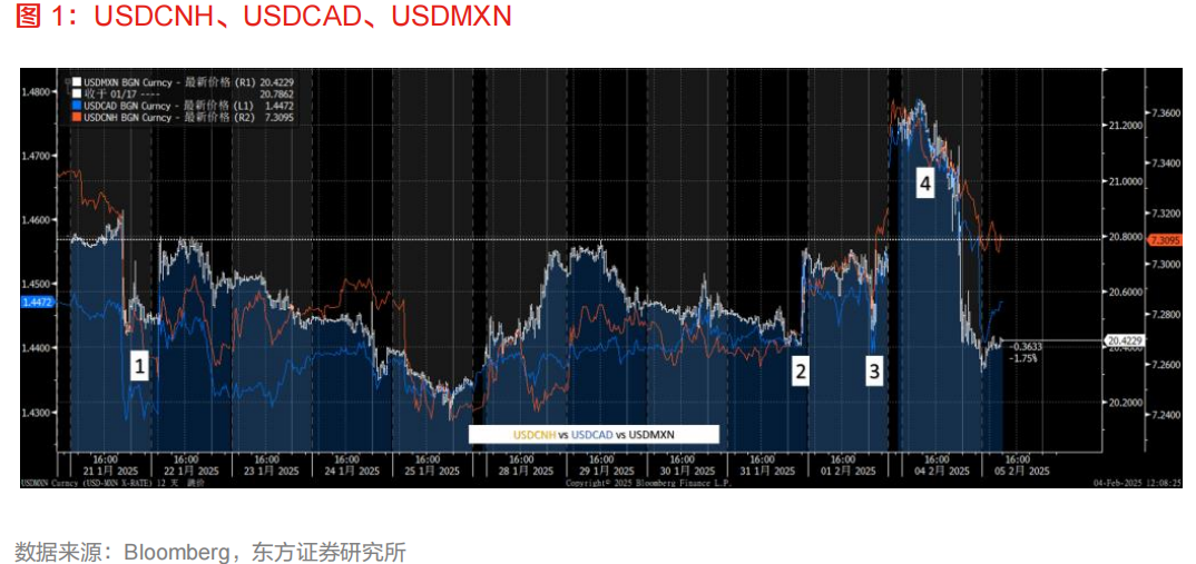 关税2.0对资产价格的意义