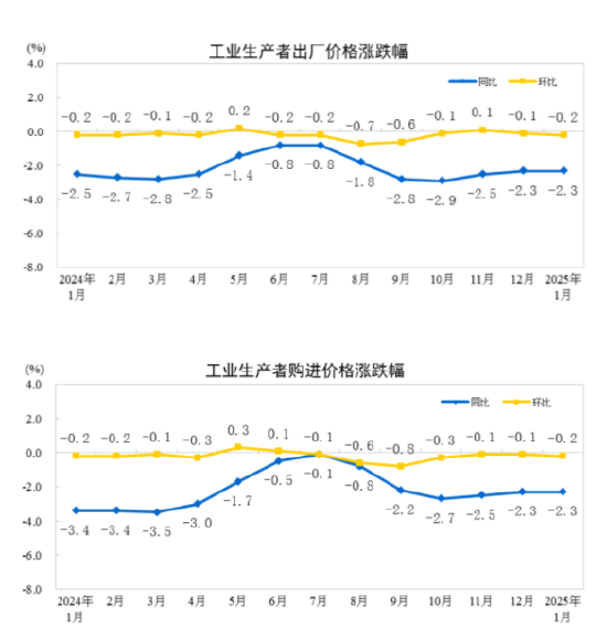 国家统计局：2025年1月份工业生产者出厂价格同比下降2.3%