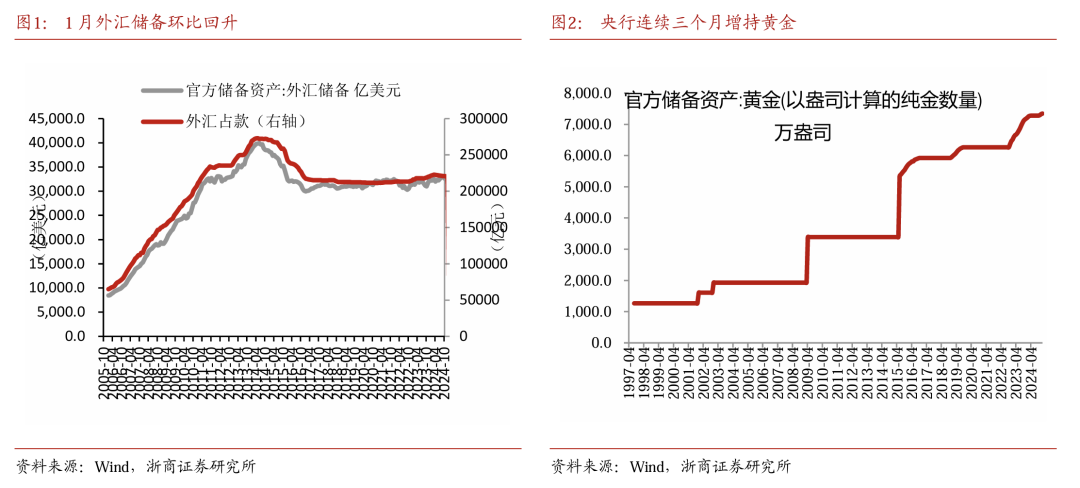 浙商宏观：1月外储 中美蜜月窗口期内汇率压力有限