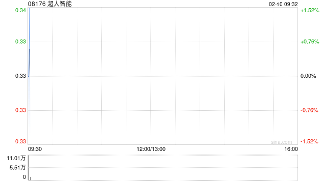 超人智能股价及成交量不寻常变动 不知悉导致变动的任何原因
