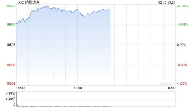 午盘：美股走高科技股领涨 纳指上涨超200点