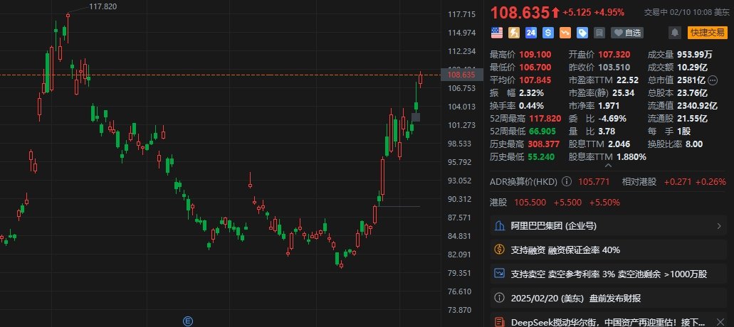 阿里巴巴大涨超5% 自1月中旬以来累计升幅超33%