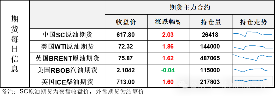 油价长阳大涨，成交密集区获得支撑，进入反弹节奏