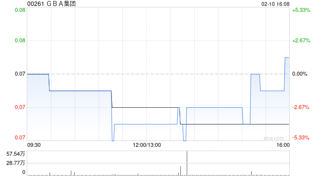 GBA集团附属拟授出本金额650万港元的贷款