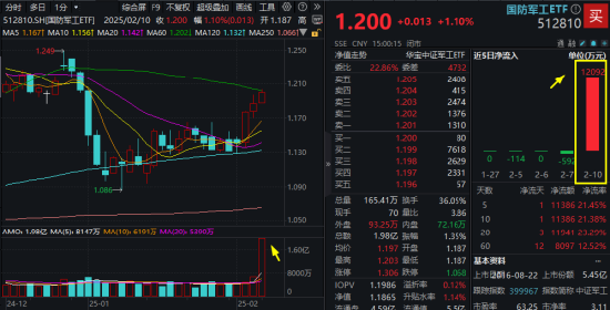 AI火热，多头狂欢！国防军工ETF（512810）单日获1.21亿元净申购！机构：DeepSeek或将加快军事AI规模化部署