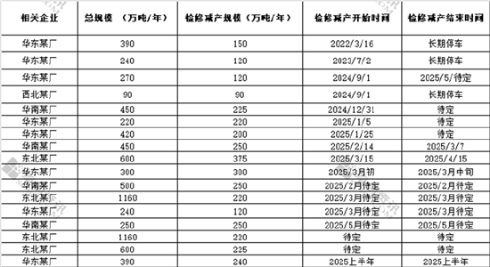 PTA：低加工费或导致计划外检修增多