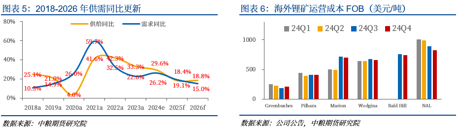 碳酸锂：供给确增长 需求待更新