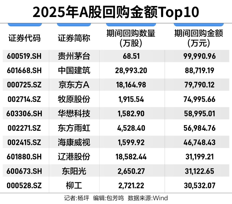 增量资金涌动，508家上市公司开年回购近两百亿