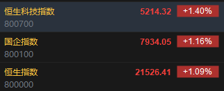 快讯：恒指高开1.09% 科指涨1.4%阿里巴巴高开逾4%