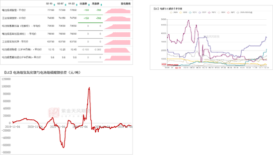 碳酸锂：需求旺季涨价趋势待考量