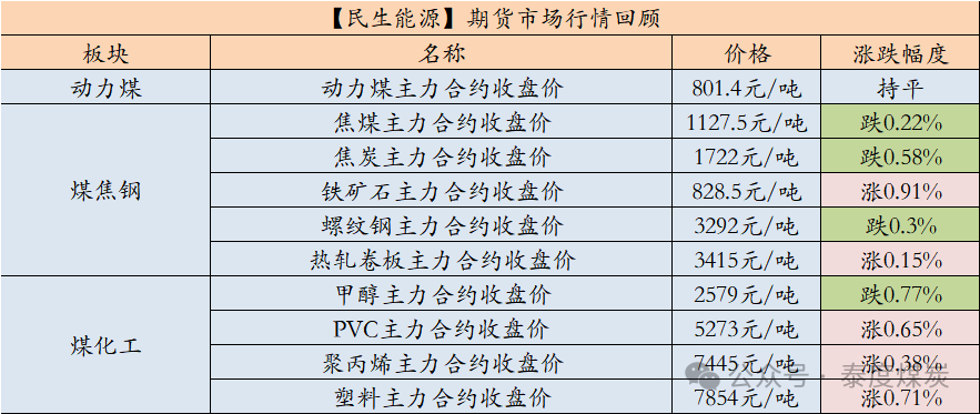 【民生能源 周泰团队】煤炭日报：EIA：2025年美国煤炭产量预计同比降6.53%，出口降5.58%