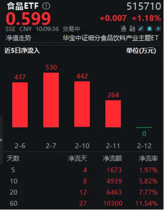 “茅五泸汾洋”集体反攻！吃喝板块强势上扬，食品ETF（515710）盘中涨超1%，近60日吸金超亿元！