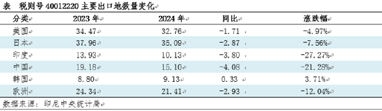 【出口解读】2024年印尼天然橡胶出口再创新低