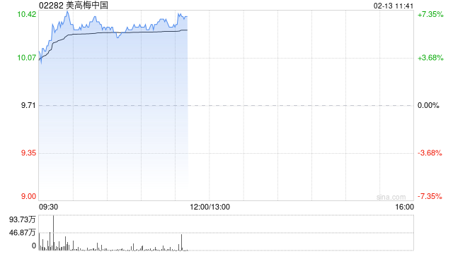 博彩股早盘集体走高 美高梅中国涨逾6%金沙中国涨逾4%